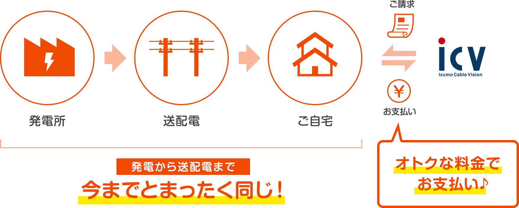 発電所から送配電のイメージ