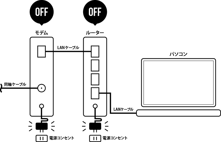 インターネットがつながらない 速度が遅くなってしまったそんなときは